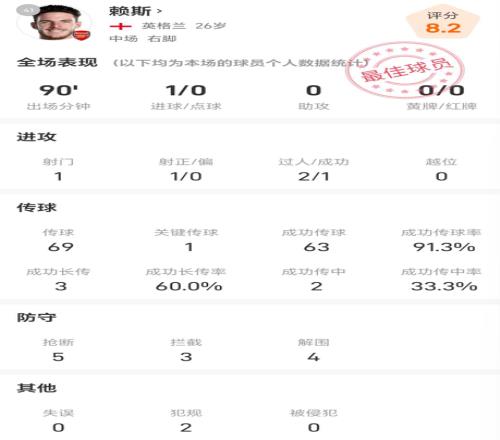 赖斯vs伯恩利全场数据：进1球，抢断5次，拦截3次