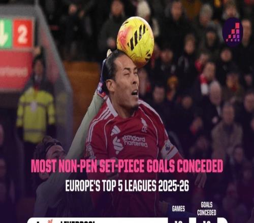 本赛季五大联赛定位球失球榜：利物浦、伯恩茅斯、森林并列最多