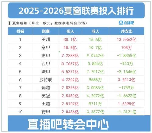 关窗倒计时2天！英超投入30亿欧独一档意甲+德甲+西甲+法甲