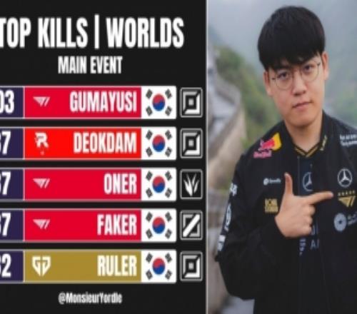 S15击杀榜：Gumayusi103断层第一deokdamOnerFaker并列第二