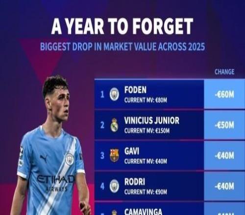 25年德转身价跌幅前10：福登跌6000万最高，维尼修斯跌5000万