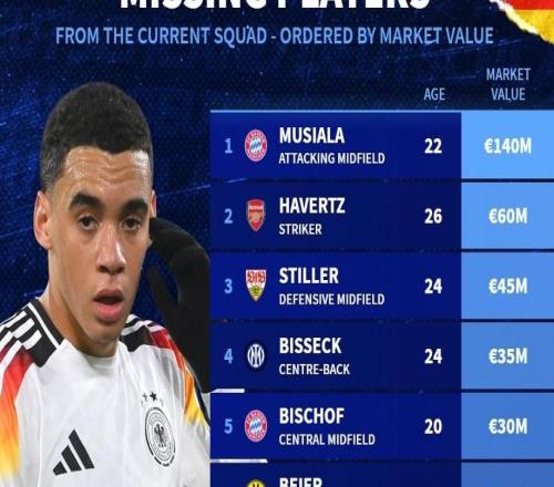 此次未入选德国队大名单身价前10：穆西亚拉领衔，哈弗茨在列