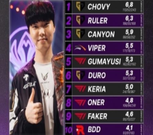 LCK第35周选手数据：GEN中下野霸榜KDAViper分均输出第一