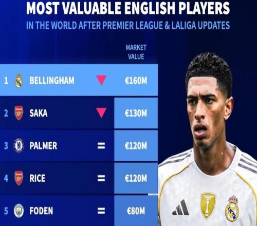 德转列英格兰球员身价TOP10：贝林厄姆1.6亿欧第1，埃泽上榜
