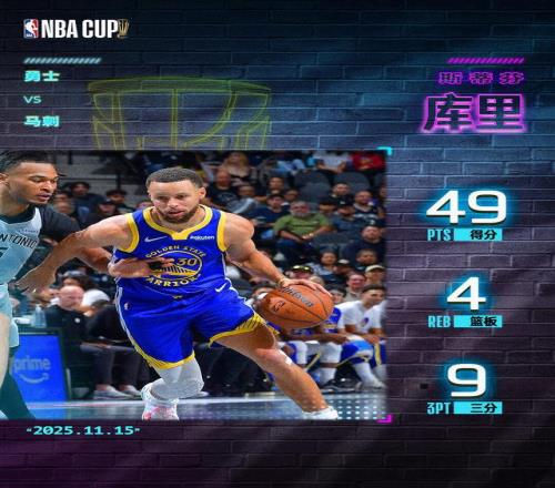 里程碑！库里成为NBA历史连续两场得分46+的最高龄球员