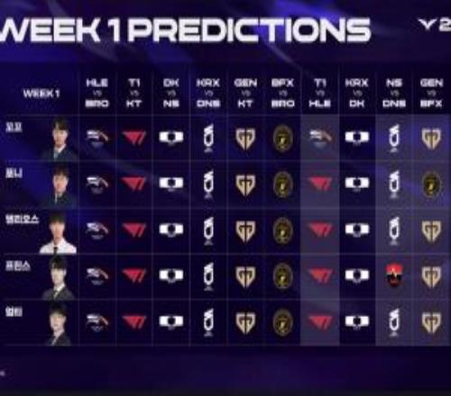 谁也没想到都是下克上！LCK赛前预测目前还未有人预测正确