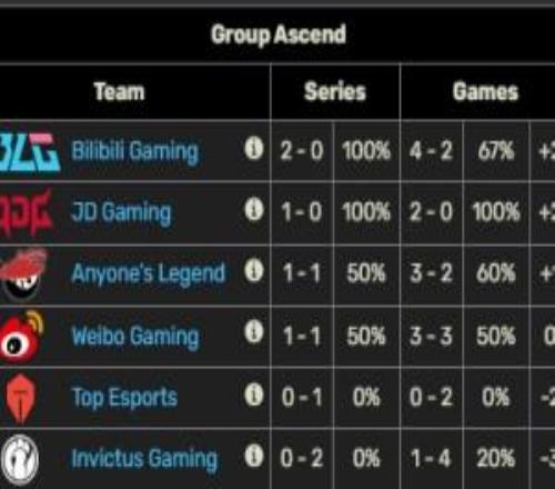 依旧是BLG的天下！截止目前登峰组仅剩下BLG保持开赛大场全胜！