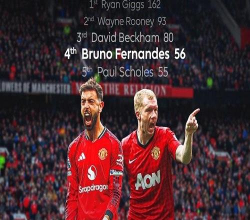 曼联队史英超助攻榜：吉格斯162次居首，B费56次升至第4名