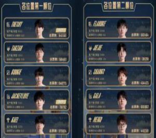 建议官方出新规经常休息的默认降薪传闻LPL多位明星选手第一赛段不打了抗议新规