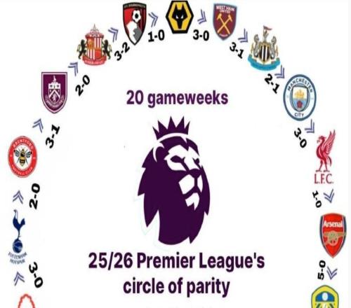 狼队30西汉姆联取赛季首胜，本赛季英超各队战绩形成完美闭环