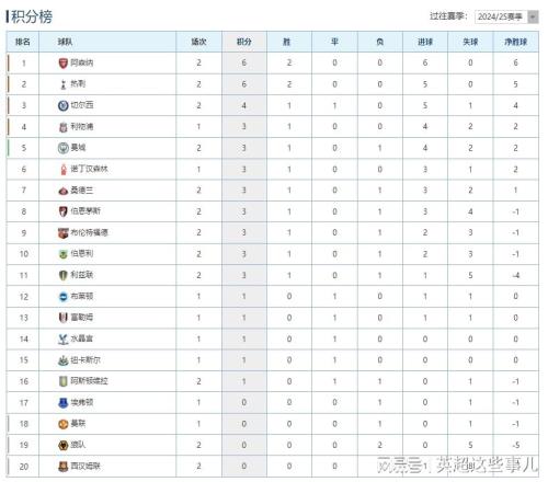 英超最新积分榜：阿森纳5球大胜领跑，热刺力克曼城2连胜！