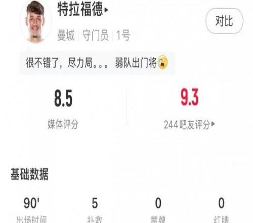 特拉福德本场数据：5次扑救本场最多，评分8.5