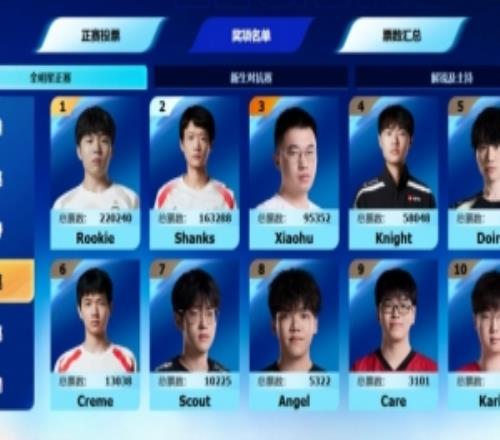 LPL全明星中单票榜：Rookie22万Shanks26万虎9万knight仅5.8万