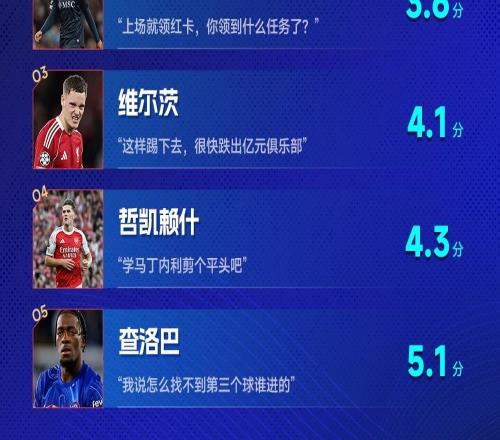 欧冠红黑榜：拉师傅双响登顶红榜，卡瓦哈尔、维尔茨上黑榜