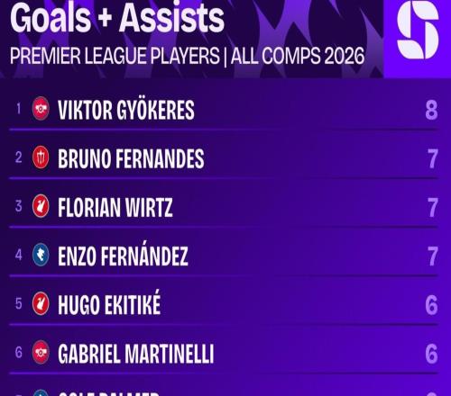 哲凯2026年各项赛事已直接参与8球，同期英超球员中最多