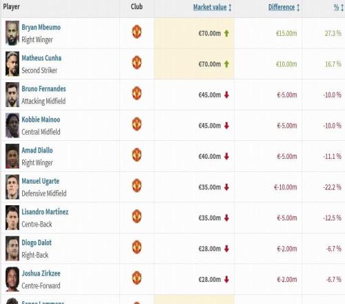 曼联球员身价变动：姆伯莫上涨1500万欧，乌加特下跌1000万欧