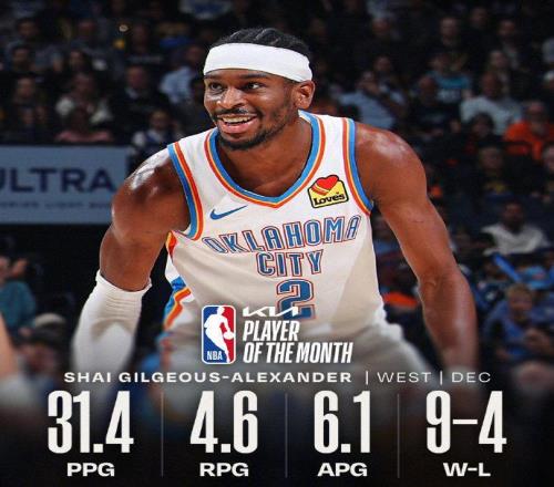 NBA丨12月最佳球员：西部亚历山大东部布伦森