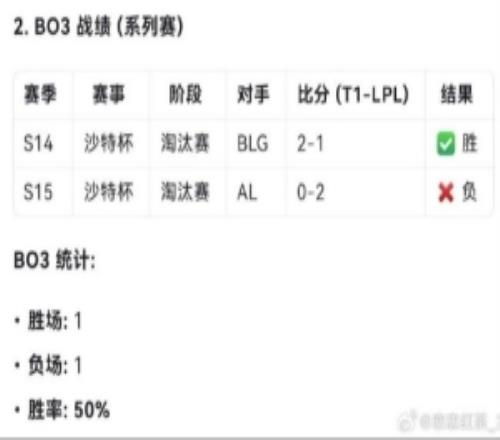网友总结Faker对阵LPL胜率：BO170%BO350%BO568.4%