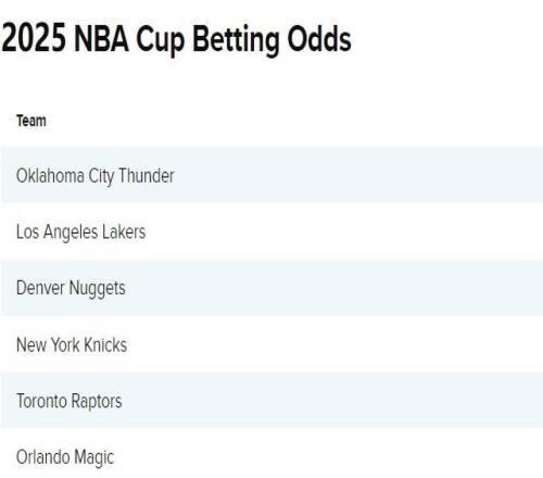 NBA杯八强出炉！东西部前四种子排名确定雷霆夺冠赔率断崖第一