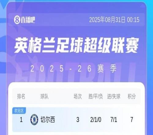 英超积分榜：切尔西连胜暂登顶，曼联首胜升第9，热刺吞首败