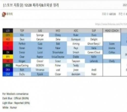 外媒爆料LCK新赛季大名单：无Viper和Kanavi，8位AD换队