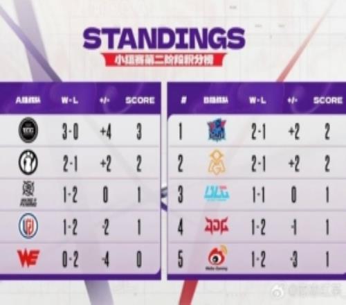 A组EDG一骑绝尘！德杯B组闭环：lngblgomgjdgwbglng