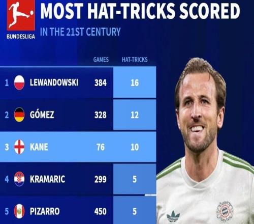 本世纪德甲戴帽数前10：莱万384场16次第1，凯恩76场10次第3