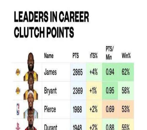 詹姆斯，又多了两个历史第一.....