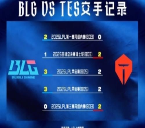 BLG和TES近五场交锋中TES有四场均率先在“前三小局”赢下两小局