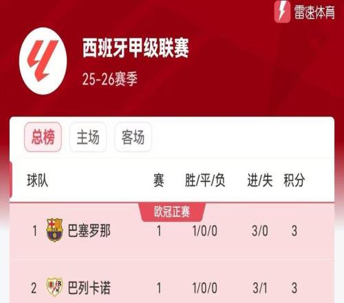 西甲首轮积分榜：巴萨3球大胜暂列头名，8队均取得开门红
