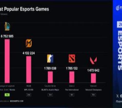 外媒统计2025游戏观看峰值排行：LOL位居第一，无畏契约第五