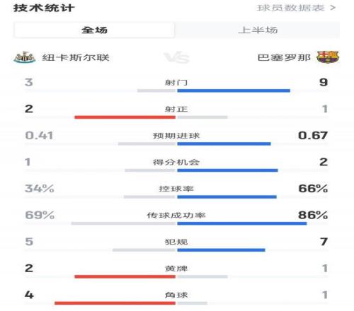 纽卡半场00巴萨数据：射门39，射正21，控球率34%66%