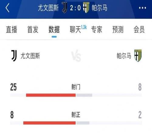 尤文图斯20帕尔马全场数据：射门258、射正82、得分机会41