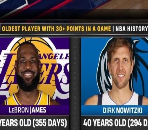 还有10天41岁，詹姆斯超越诺维茨基成为NBA单场得35分的最老球员