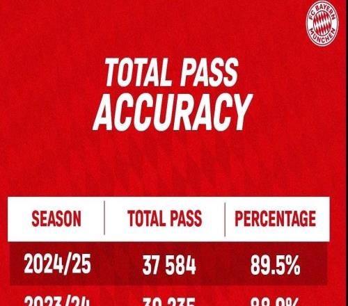 拜仁回顾年度数据：凯恩51球、奥利塞24助、基米希出场时间王