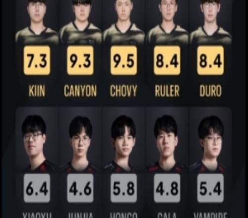 外网赛后评分GENvsJDG：JUNJIA最低仅4.6GALA4.8Chovy9.5