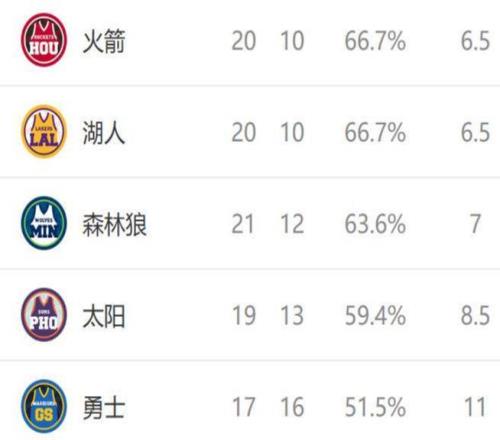 西部排名又变了：马刺爆冷连败，火箭三喜临门，2队排名互换