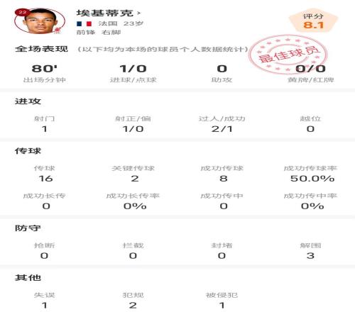 埃基蒂克全场数据：1射1正进1球，2次送出关键传球