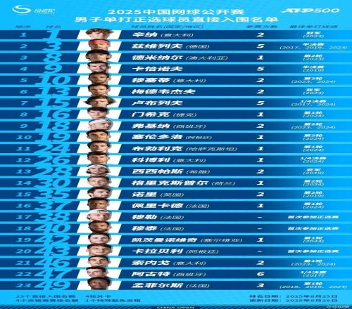 2025中网豪华参赛阵容发布汇聚14位大满贯冠军5位世界第一