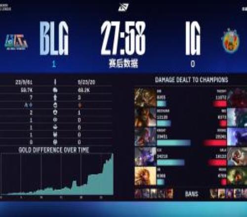 实力差距这么大！BLG碾压iG轻松取胜两局胜利均不超过27分钟！