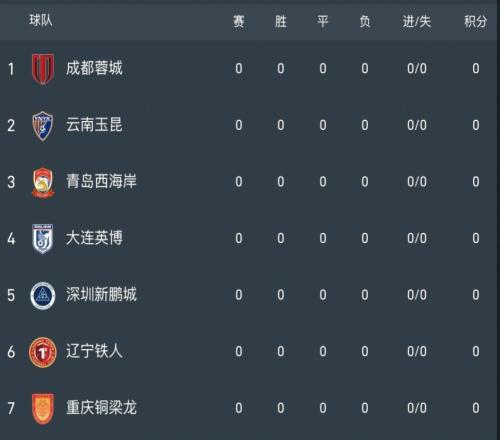 距开赛36天！中超积分榜：蓉城天胡开局，申花垫底，海港国安5分
