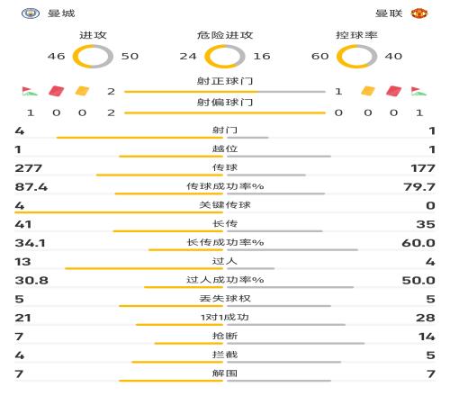 曼城vs曼联半场数据：控球率60%40%，射门41
