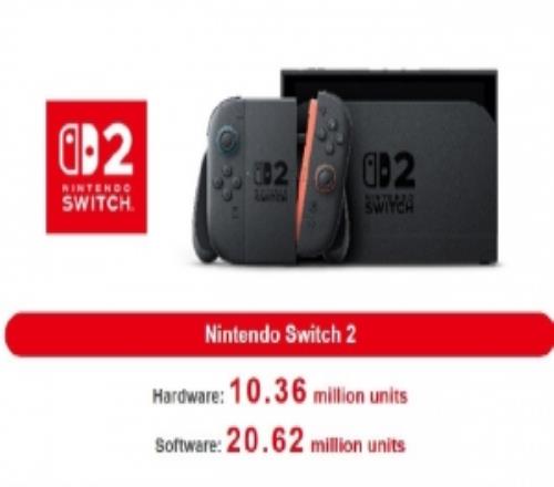 Switch已卖出1亿5401万台销量即将超NDS成史上第二畅销游戏主机