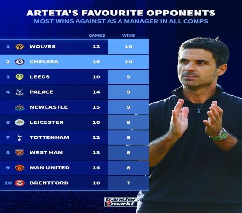 喜欢的对手，切尔西是阿尔特塔赢球最多的球队，16场取得10胜