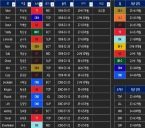 韩网统计了LCK选手年龄表：最年轻的三位是Calix、Diable、Siwoo