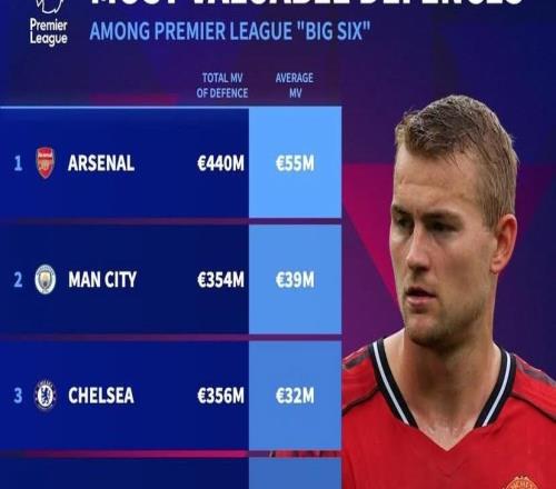 英超BIG6防线人均身价排名：阿森纳5500万第1，曼联2100万垫底