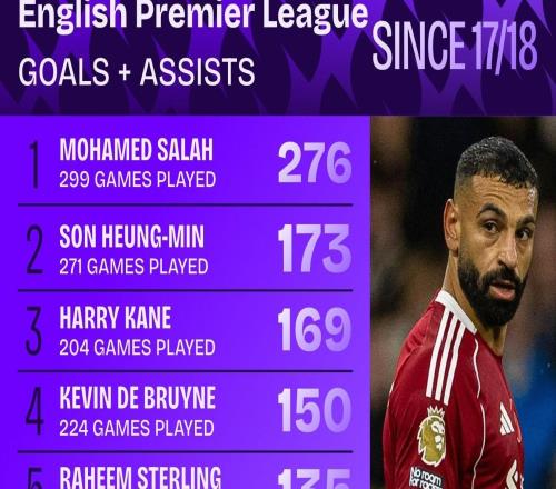 1718赛季以来英超参与进球数榜：萨拉赫第一，孙凯分居二三