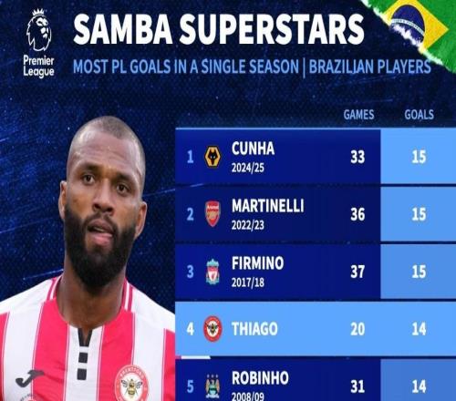 20场14球，伊戈尔蒂亚戈有望创造巴西球员英超单赛季进球纪录