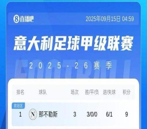 意甲积分榜：那不勒斯尤文同积9分前2，米兰两连胜升第5