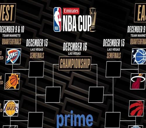 NBA杯八强对阵：雷霆vs太阳、湖人vs马刺、魔术vs热火、猛龙vs尼克斯